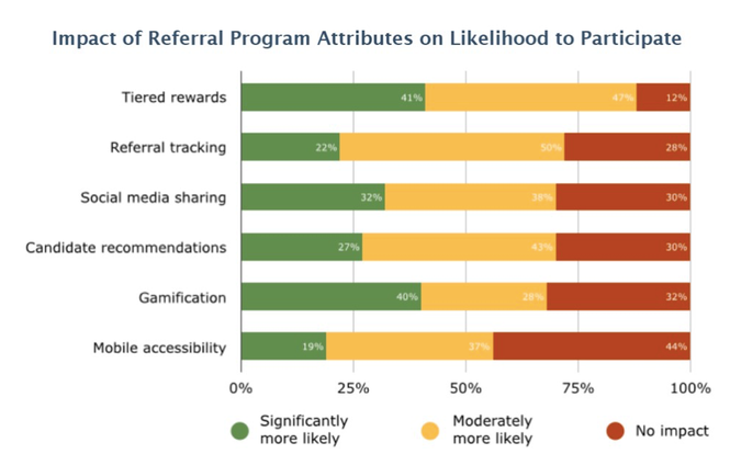 impact of employee referral program attributes