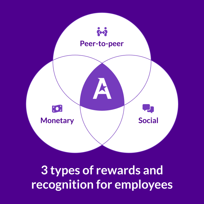 Everything About Employee Rewards and Recognition