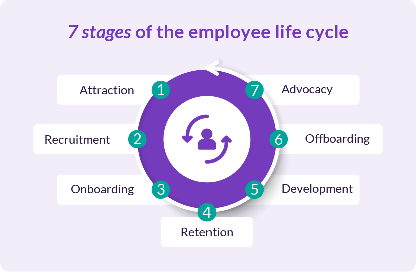 7 stages of the employee life cycle