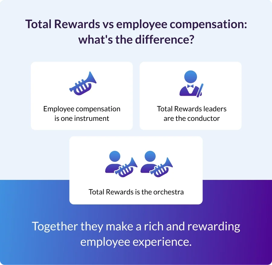 What is the difference between Total Rewards and employee compensation?