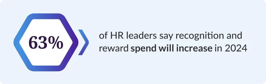 63% of HR leaders say R&R spend will increase in 2024