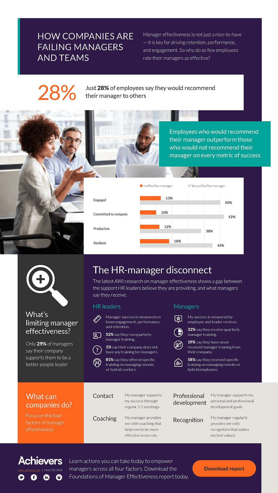 How Companies are failing managers and teams