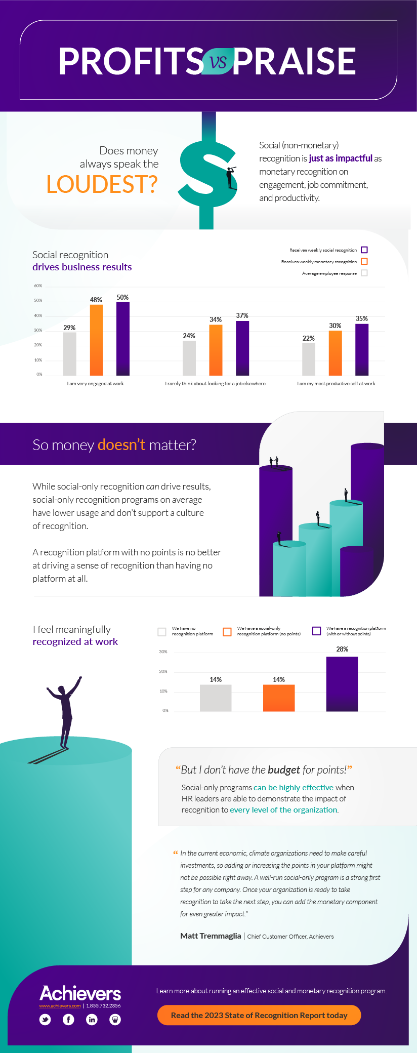 Achievers Workforce Institute Infographic Praise vs profit