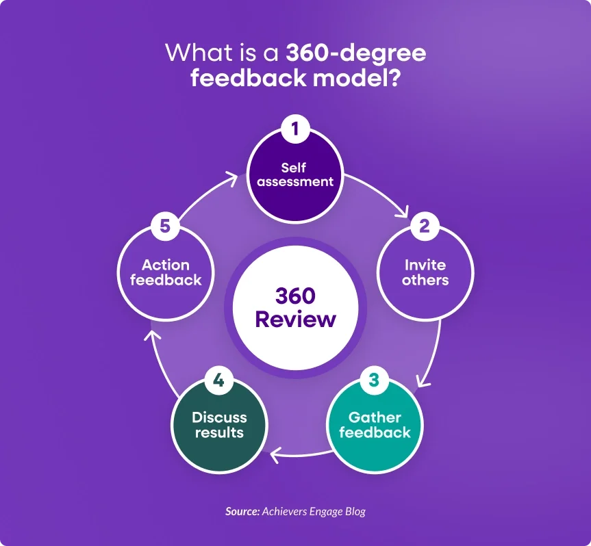 360-degree feedback model 