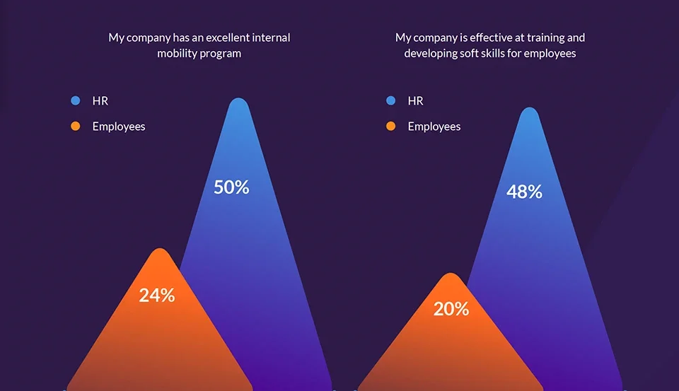 HR and employees disconnect on skills at work